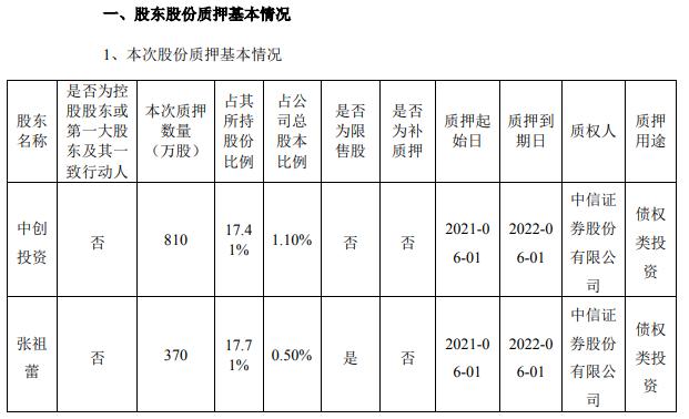 股东南通中创投资管理有限公司及其一致行动人张祖蕾向中信证券股份