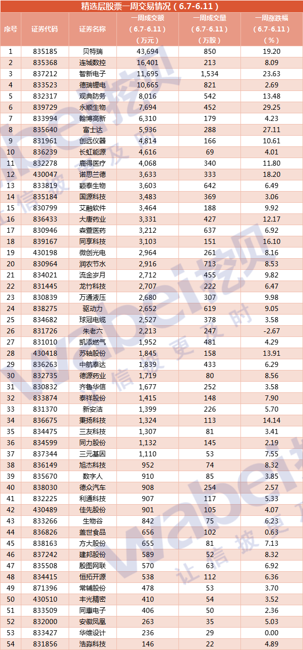精选层6.7-6.11.png