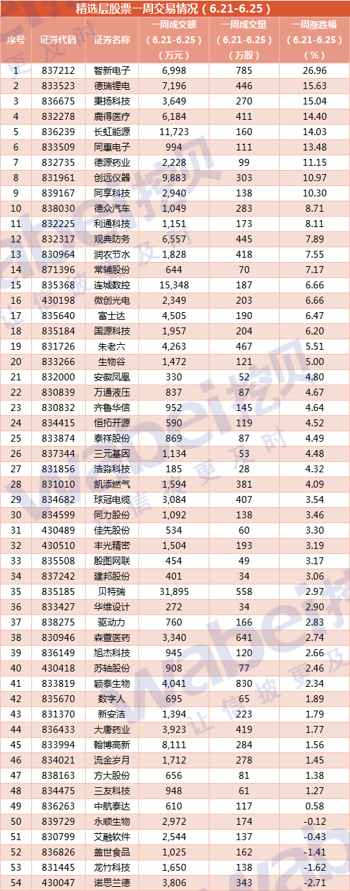 精选层一周6.21-6.25.png