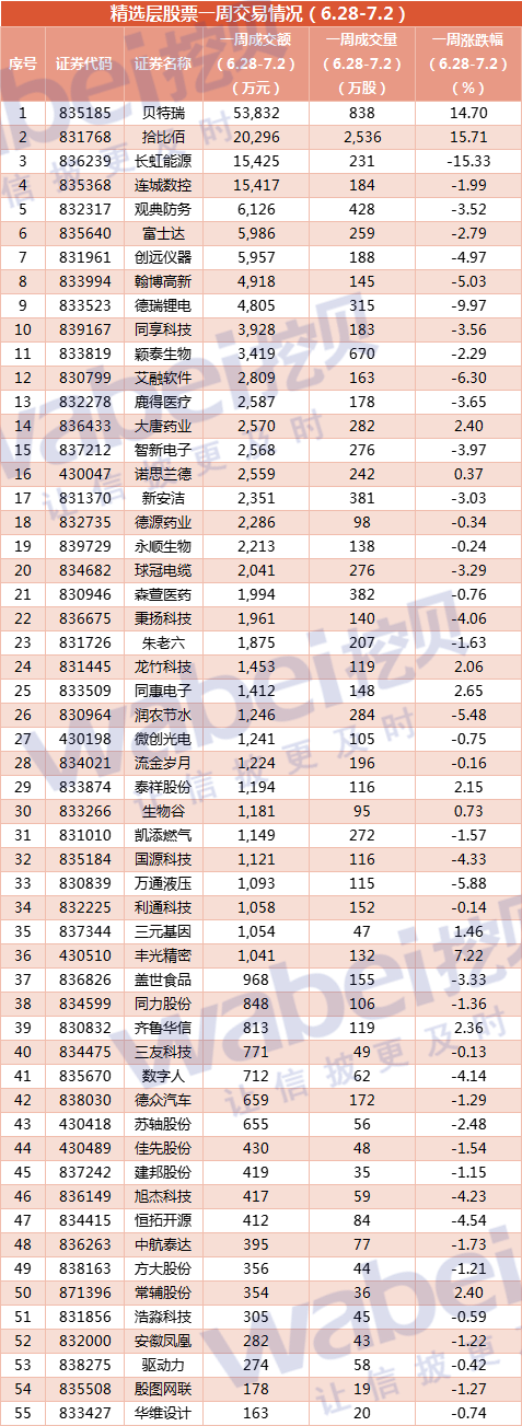 精选层6.28-7.2.png
