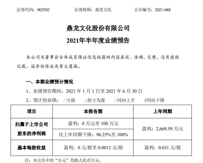 鼎龙文化2021年上半年预计净利0万-100万下降96.25-100 毛利率下降