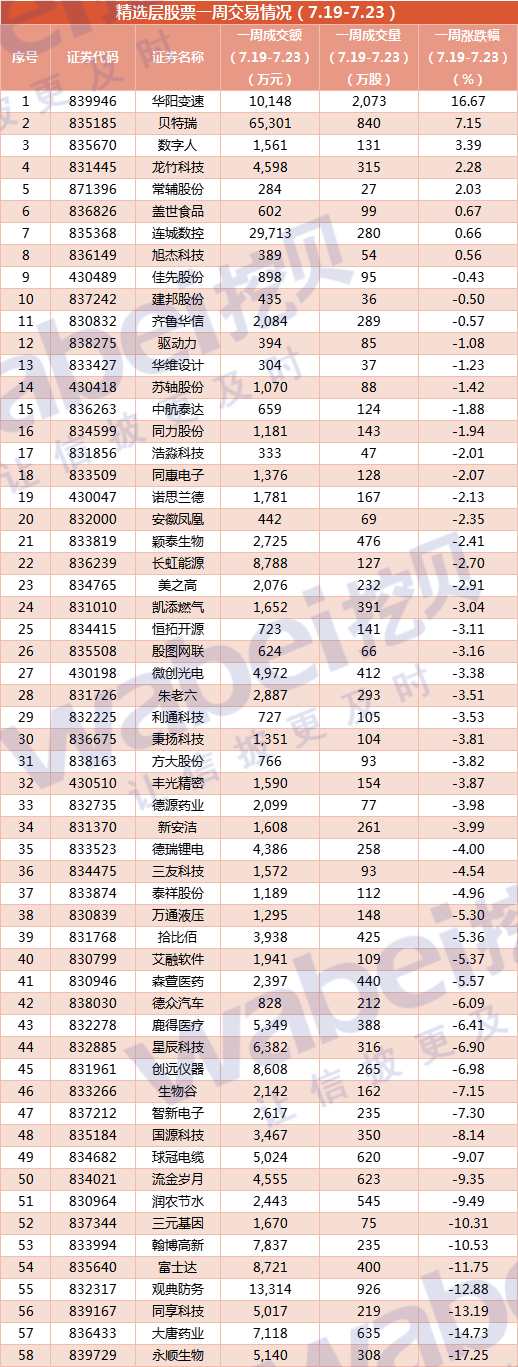 精选层7.19-7.23.png