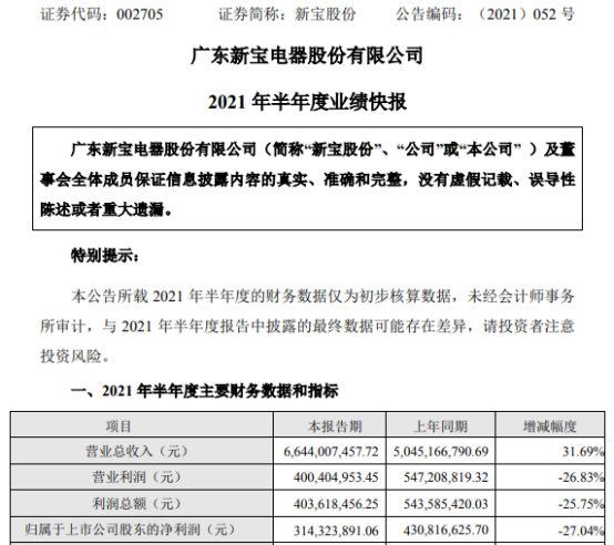 新宝股份2021年上半年净利3.14亿下滑27.04% 大宗原