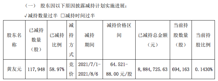 贝特瑞常务副董事长黄友元1个月减持11.8万股  套现888万元