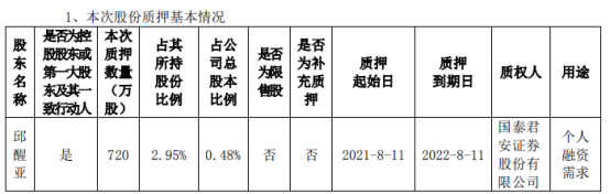 兴森科技控股股东邱醒亚质押720万股 质押期限到2022年8月11日