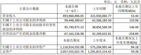 新益昌2021年上半年净利9944.83万 同比增长146.40%