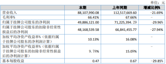 三瑞农科2021年上半年净利498861万下滑2996公司下调品种销售单价