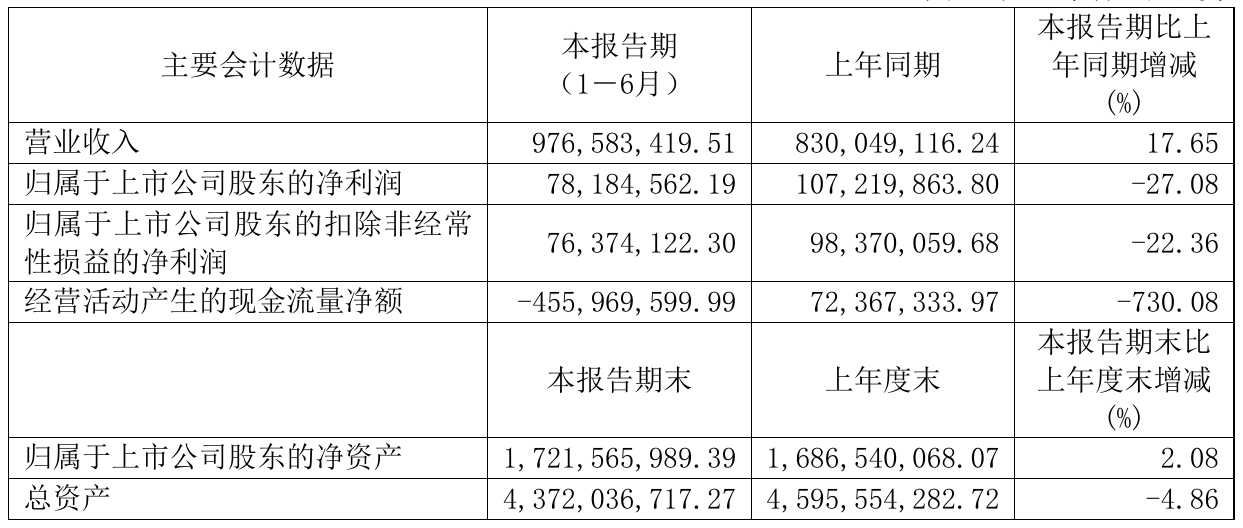 46万元 同比净利减少27.08%