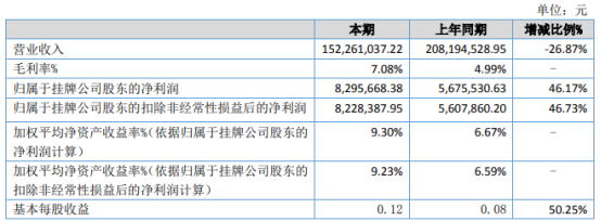 锦棉种业2021年上半年净利829.57万 期内公司营收下滑26.87%