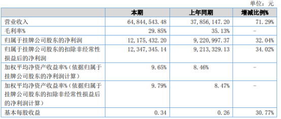 金磊建材2021年上半年净利1217.54万 报告期内营收同比增长71.29%