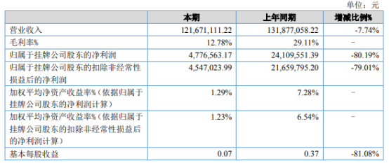 丰源股份2021年上半年净利477.66万 期内公司营收下滑7.74%
