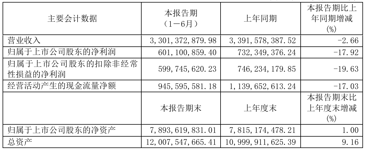 祁连山今年上半年营业收入33.01亿元 同比减少2.66%