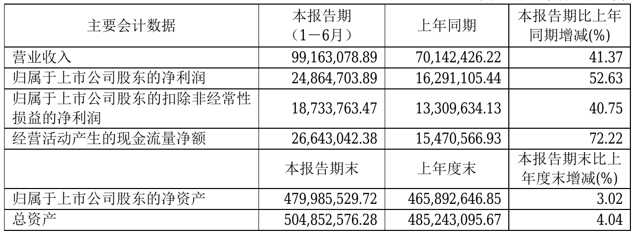 天臣医疗2021年半年度净利2486.47万元 