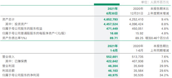 中国人寿半年度报告显示：净利409.75亿增长34.2%