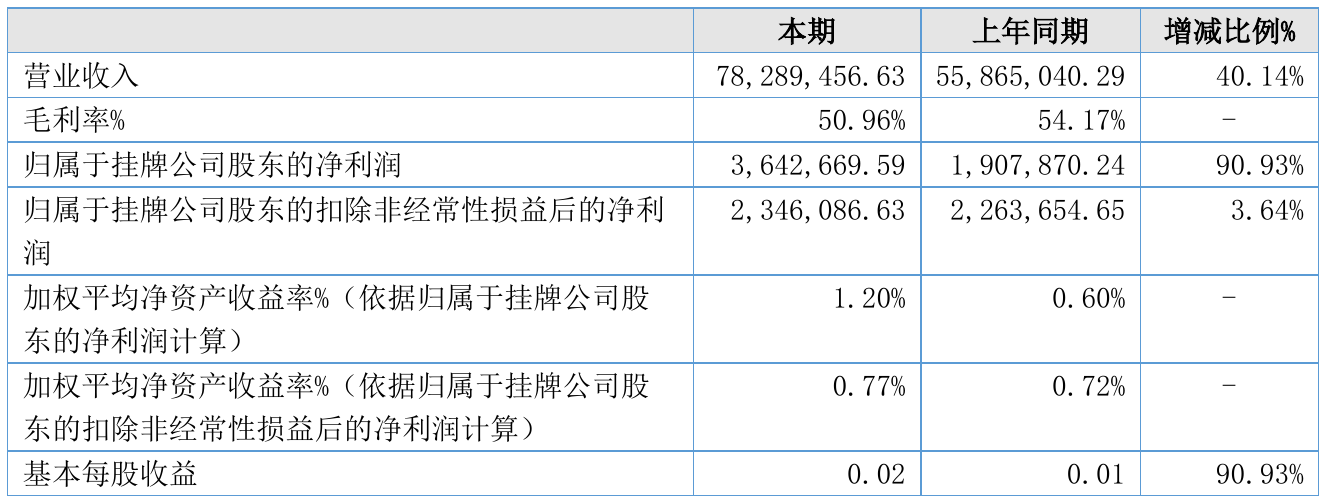 寰烁股份2021年半年度净利36427万元同比净利增加9093