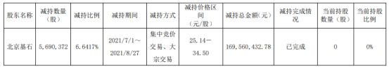 德马科技股东北京基石减持569.04万股拟套现1.7亿 占公司普通股总股份比例6.6417%