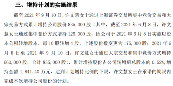 湘油泵副董事长许文慧增持835万股耗资18414万上半年公司净利941447万