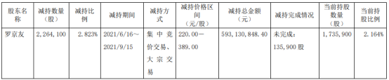 金博股份股东罗京友减持226.41万股 套现5.93亿  减持价格220-389元/股