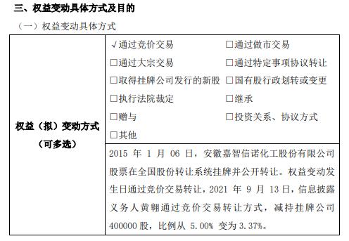 嘉智信诺股东黄翱减持40万股 占公司总股份1.63%