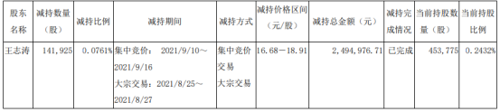 淳中科技股东王志涛减持14.19万股 权益变动后持有股份453775股