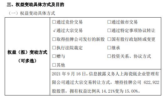 咸亨股份股东上海瓷瓯增持62.29万股 占公司总股份的0.79%