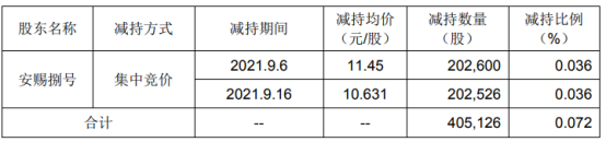 华鹏飞股东安赐捌号减持40.51万股 套现447.28万