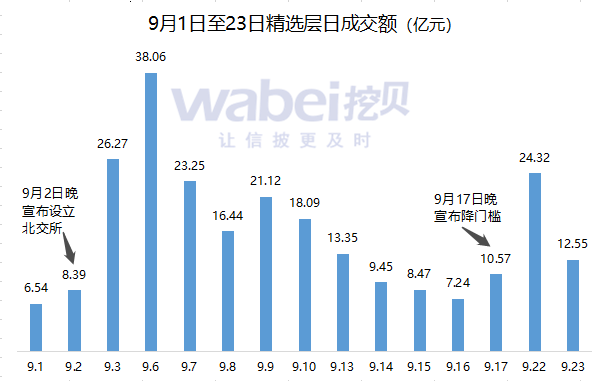 消息刺激作用正在衰减 精选层已经过热吗？