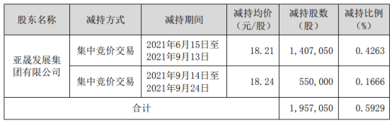 优博讯股东亚晟发展减持195.71万股 套现3565.44万