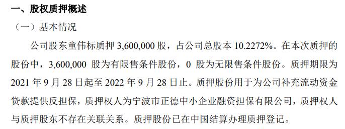 达人旅业股东童伟标质押360万股用于流动资金及质保 占公司总股本10.2272%