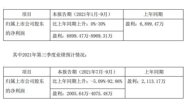 苏奥传感三季度业绩下滑5%至增长93%