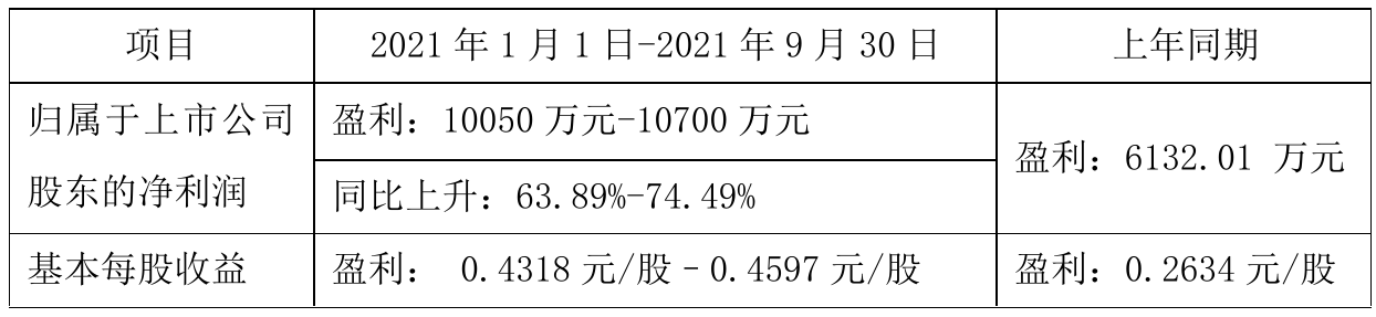 豪美新材2021年前三季度预计净利1亿元–107亿元比上年同期增加64–74