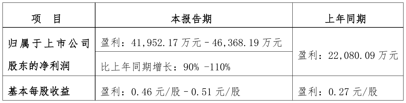 辉隆股份2021年前三季度预计净利4.2亿元–4.