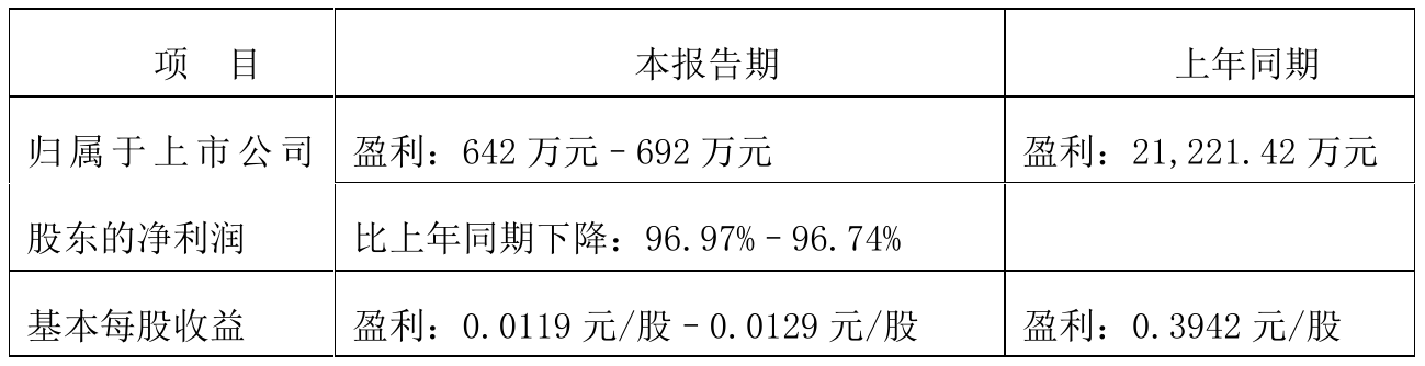 欣龙控股2021年前三季度预计净利642万元–692万元