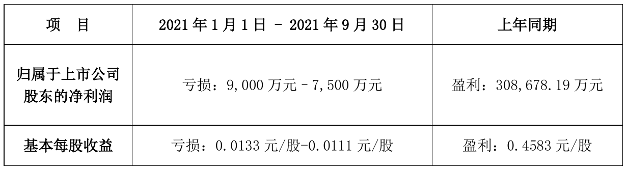 利欧股份2021年前三季度预计亏损09亿元–075亿元同比由盈转亏
