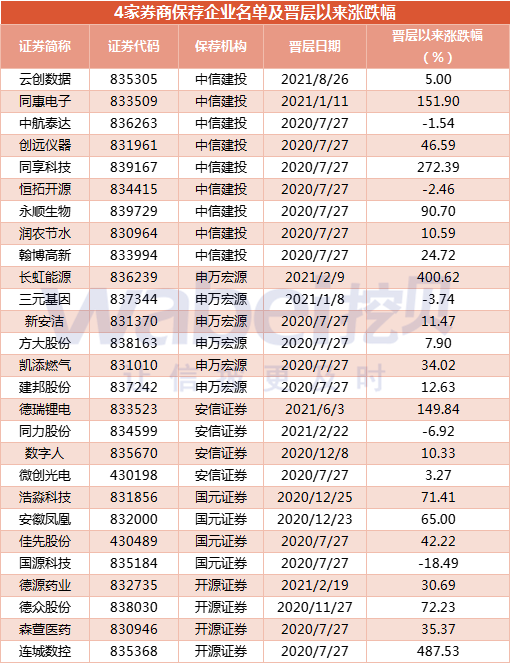 4家券商保荐企业及涨跌幅.png