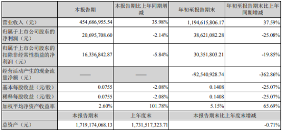 茂硕电源2021年前三季度净利386211万下滑2508收入增加致成本增加