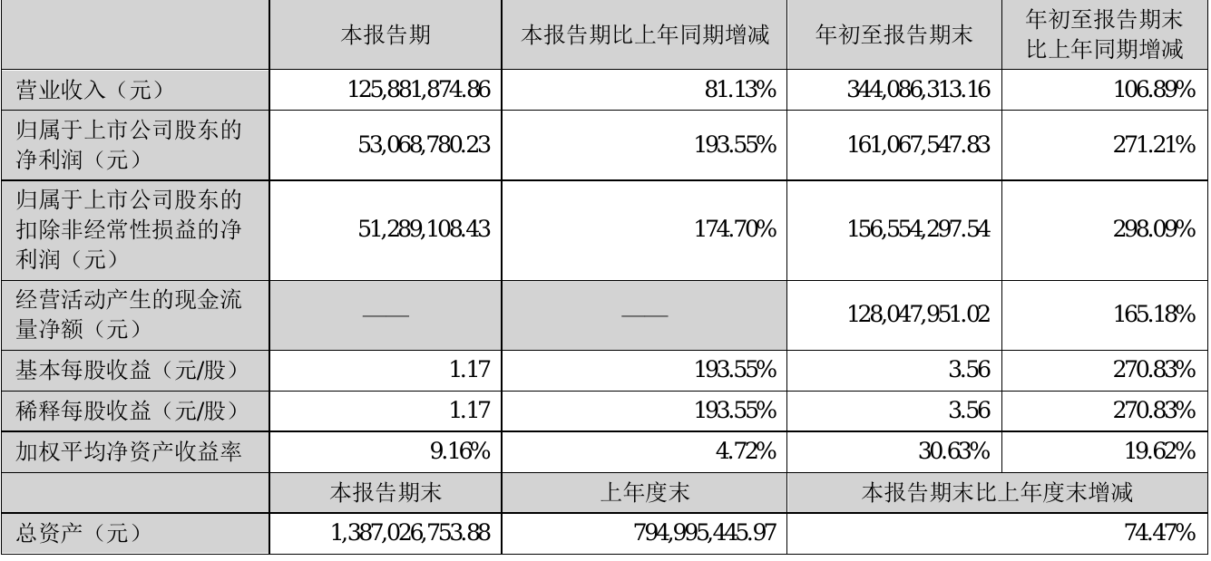 力量钻石2021年前三季度净利161亿元同比净利增加27121