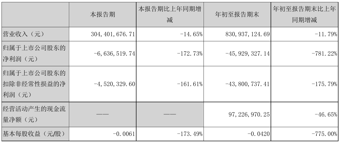 锦富技术2021年前三季度营业收入为8.3亿元 同比减少11.79%