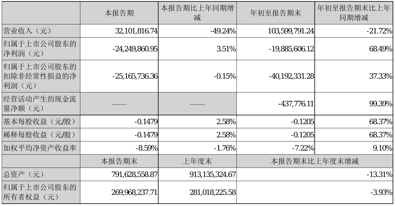 熙菱信息2021年前三季度营业收入为1.03亿元 同比减少21.72%