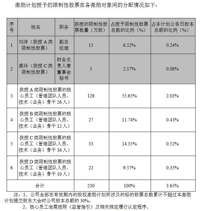 天丰电源股权激励名单.png 天丰电源股权激励名单.png