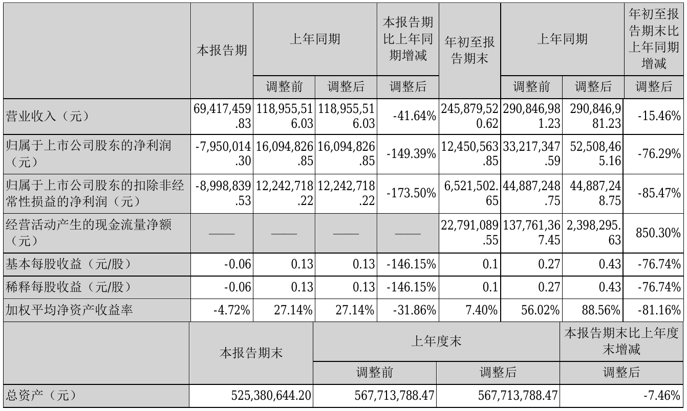 田中精机2021年前三季度净利124506万元同比净利减少7629