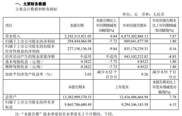 华润双鹤发布前三季度报告：净利8.89亿  同比增长1.8%