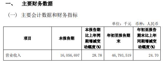 江苏银行2021年前三季度净利156.04亿增长30.51%