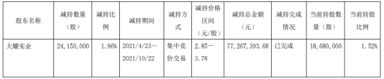 广安爱众股东大耀实业减持2415万股 价格区间为2.85-3.78元/股