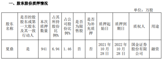 浙江美大控股股东夏鼎质押941万股 占公司总股本比例的1.46%