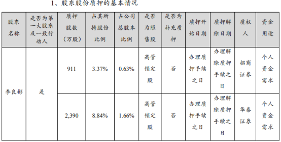 赣锋锂业股东李良彬合计质押3301万股 占其所持公司股份的12.21%