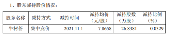 博晖创新股东牛树荟减持26.84万股 套现211.1万元