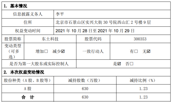 东土科技股东李平以集中竞价交易方式减持630万股 套现约5821.2万元