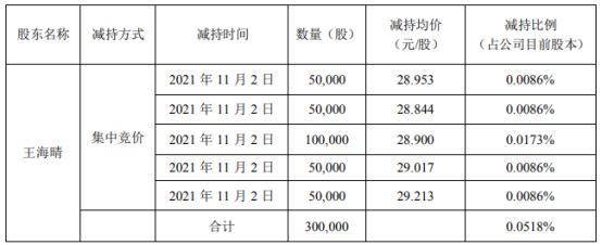 道氏技术股东王海晴减持30万股 价格区间为28.844-29.213元/股