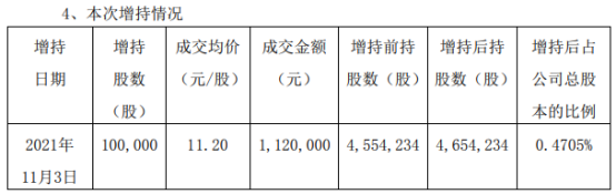仙琚制药董事长张宇松增持10万股 增持金额为112万元